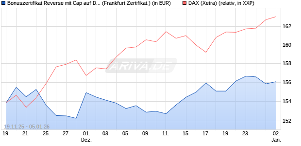 Bonuszertifikat Reverse mit Cap auf DAX [DZ BANK AG] (WKN: DU5NTA) Chart