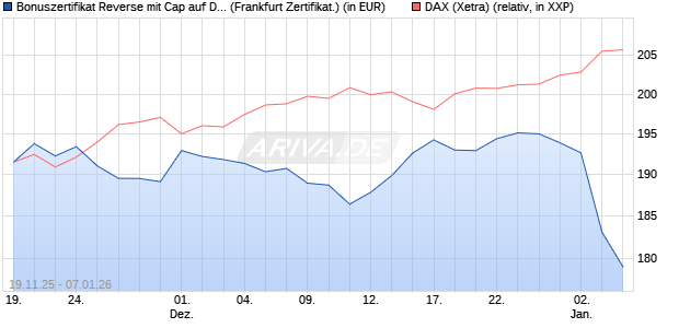 Bonuszertifikat Reverse mit Cap auf DAX [DZ BANK AG] (WKN: DU5NS7) Chart