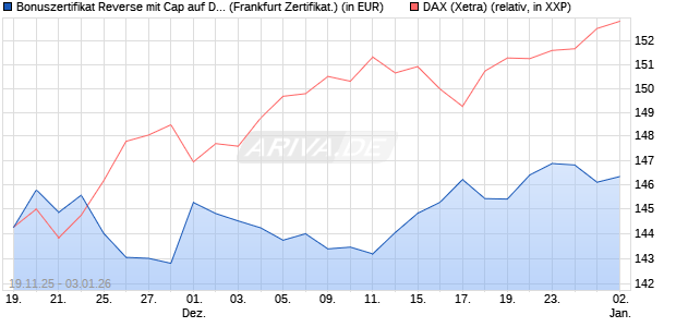 Bonuszertifikat Reverse mit Cap auf DAX [DZ BANK AG] (WKN: DU5NS9) Chart