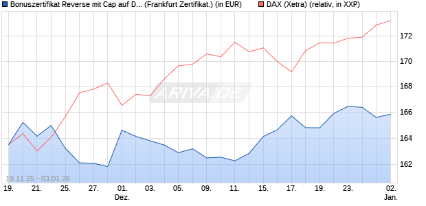 Bonuszertifikat Reverse mit Cap auf DAX [DZ BANK AG] (WKN: DU5NTB) Chart