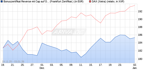 Bonuszertifikat Reverse mit Cap auf DAX [DZ BANK AG] (WKN: DU5NTD) Chart