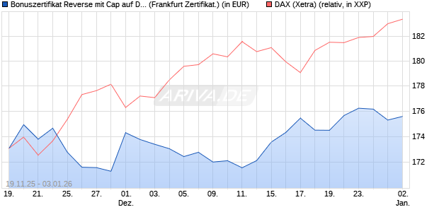 Bonuszertifikat Reverse mit Cap auf DAX [DZ BANK AG] (WKN: DU5NTC) Chart