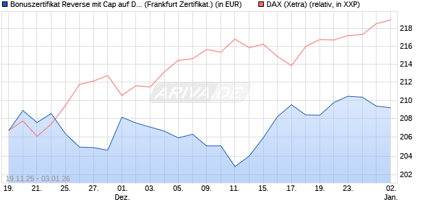 Bonuszertifikat Reverse mit Cap auf DAX [DZ BANK AG] (WKN: DU5NTF) Chart