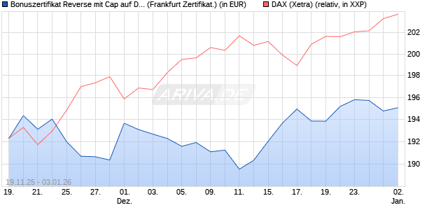 Bonuszertifikat Reverse mit Cap auf DAX [DZ BANK AG] (WKN: DU5NTE) Chart
