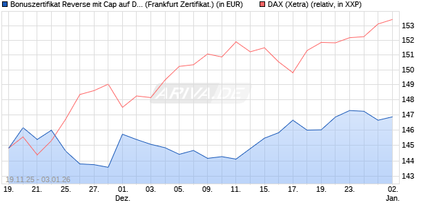 Bonuszertifikat Reverse mit Cap auf DAX [DZ BANK AG] (WKN: DU5NTG) Chart