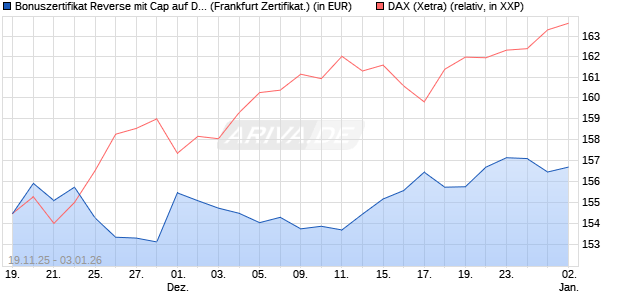 Bonuszertifikat Reverse mit Cap auf DAX [DZ BANK AG] (WKN: DU5NTH) Chart