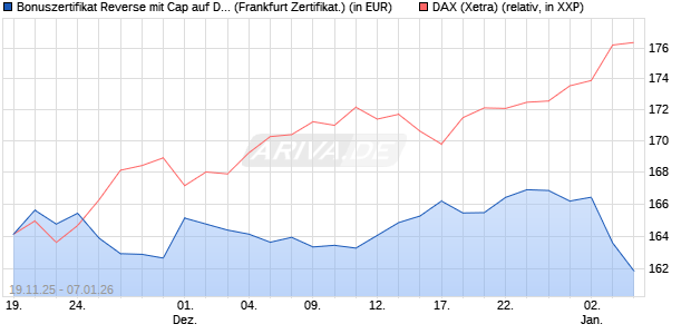 Bonuszertifikat Reverse mit Cap auf DAX [DZ BANK AG] (WKN: DU5NTJ) Chart