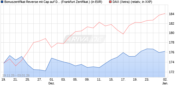 Bonuszertifikat Reverse mit Cap auf DAX [DZ BANK AG] (WKN: DU5NTK) Chart