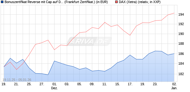 Bonuszertifikat Reverse mit Cap auf DAX [DZ BANK AG] (WKN: DU5NTL) Chart
