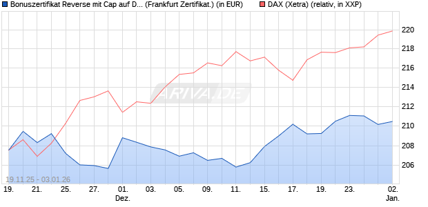 Bonuszertifikat Reverse mit Cap auf DAX [DZ BANK AG] (WKN: DU5NTN) Chart