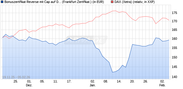 Bonuszertifikat Reverse mit Cap auf DAX [DZ BANK AG] (WKN: DU5NUQ) Chart