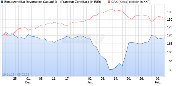 Bonuszertifikat Reverse mit Cap auf DAX [DZ BANK AG] (WKN: DU5NUR) Chart