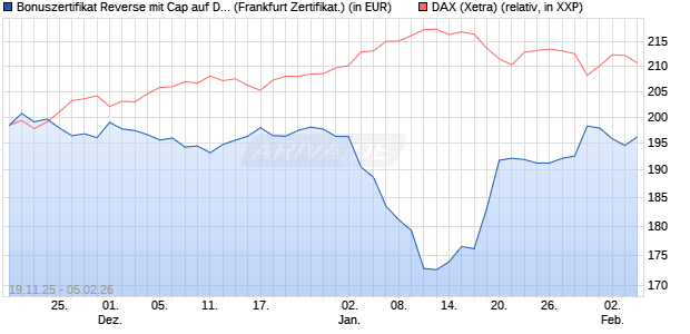 Bonuszertifikat Reverse mit Cap auf DAX [DZ BANK AG] (WKN: DU5NUU) Chart