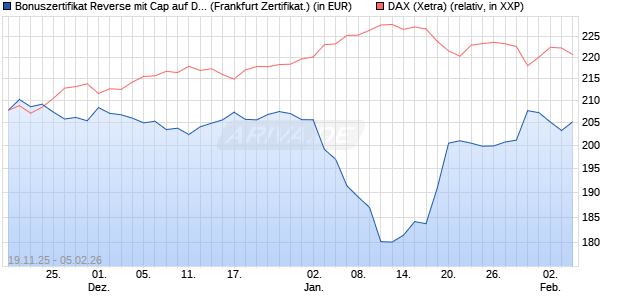 Bonuszertifikat Reverse mit Cap auf DAX [DZ BANK AG] (WKN: DU5NUV) Chart