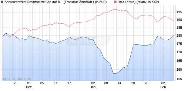 Bonuszertifikat Reverse mit Cap auf DAX [DZ BANK AG] (WKN: DU5NUS) Chart