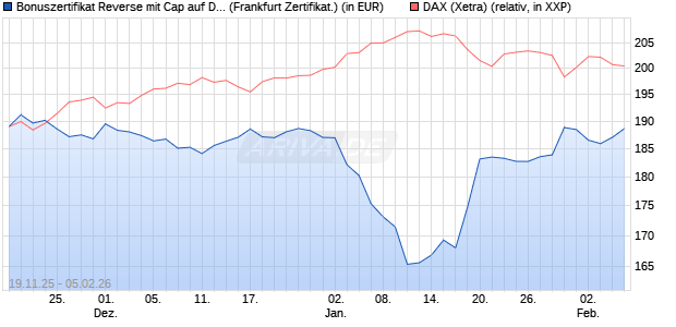 Bonuszertifikat Reverse mit Cap auf DAX [DZ BANK AG] (WKN: DU5NUT) Chart