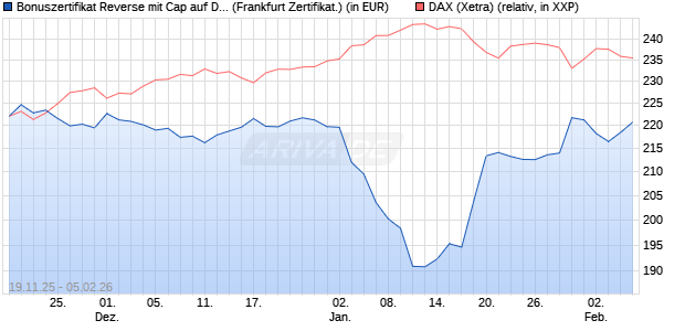 Bonuszertifikat Reverse mit Cap auf DAX [DZ BANK AG] (WKN: DU5NUW) Chart