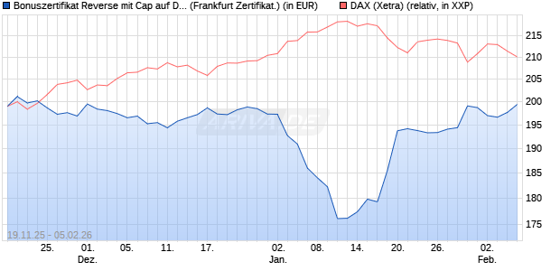 Bonuszertifikat Reverse mit Cap auf DAX [DZ BANK AG] (WKN: DU5NUX) Chart