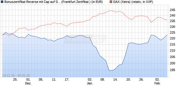 Bonuszertifikat Reverse mit Cap auf DAX [DZ BANK AG] (WKN: DU5NUZ) Chart