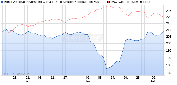Bonuszertifikat Reverse mit Cap auf DAX [DZ BANK AG] (WKN: DU5NUY) Chart