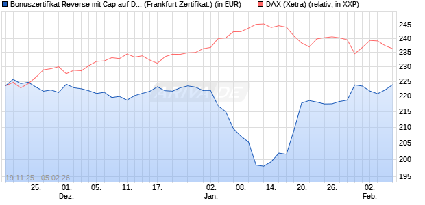 Bonuszertifikat Reverse mit Cap auf DAX [DZ BANK AG] (WKN: DU5NU0) Chart