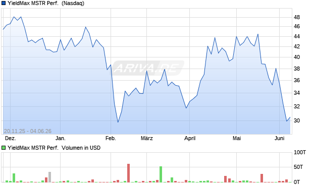YieldMax MSTR Performance  Aktie Chart