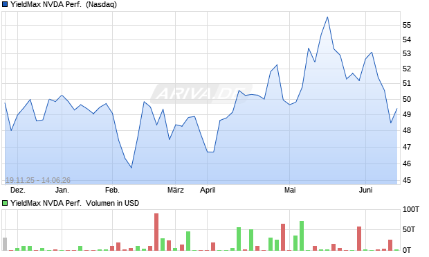 YieldMax NVDA Performance  Aktie Chart