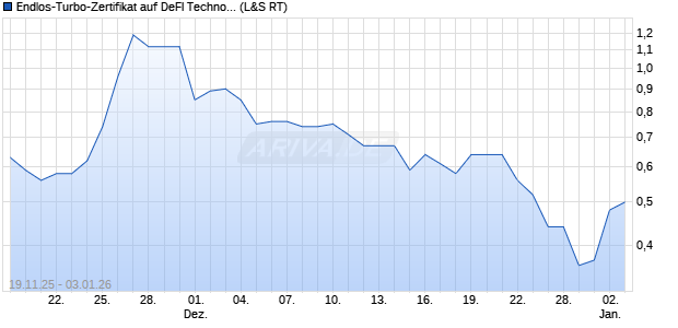 Endlos-Turbo-Zertifikat auf DeFI Technologies [Lang . (WKN: LX7BK2) Chart