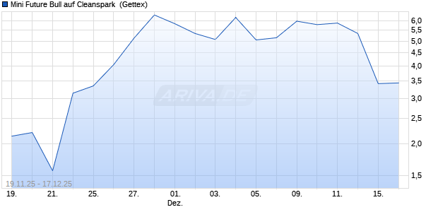 Mini Future Bull auf Cleanspark [UniCredit Bank Gmb. (WKN: UN1SR7) Chart