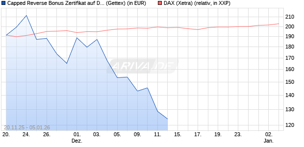 Capped Reverse Bonus Zertifikat auf DAX [Goldman . (WKN: GU75HN) Chart