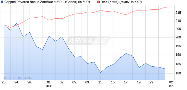 Capped Reverse Bonus Zertifikat auf DAX [Goldman . (WKN: GU75HQ) Chart