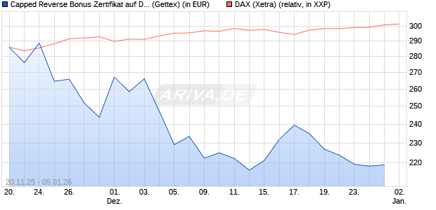 Capped Reverse Bonus Zertifikat auf DAX [Goldman . (WKN: GU75HS) Chart