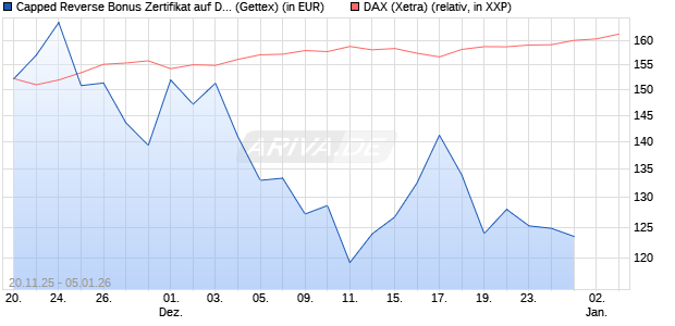 Capped Reverse Bonus Zertifikat auf DAX [Goldman . (WKN: GU75HW) Chart