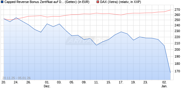 Capped Reverse Bonus Zertifikat auf DAX [Goldman . (WKN: GU75J2) Chart