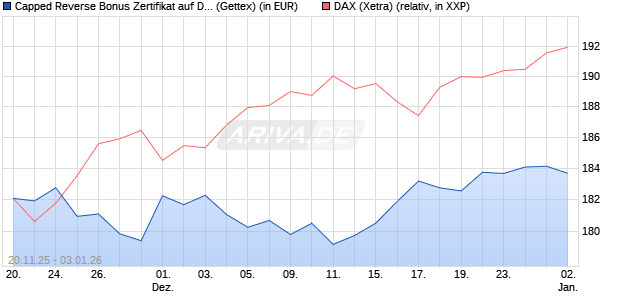 Capped Reverse Bonus Zertifikat auf DAX [Goldman . (WKN: GU75J3) Chart