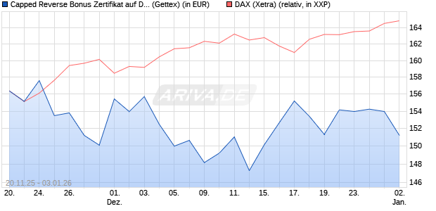 Capped Reverse Bonus Zertifikat auf DAX [Goldman . (WKN: GU75J4) Chart