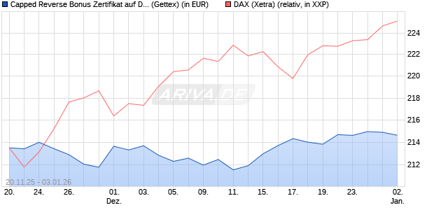 Capped Reverse Bonus Zertifikat auf DAX [Goldman . (WKN: GU75J5) Chart