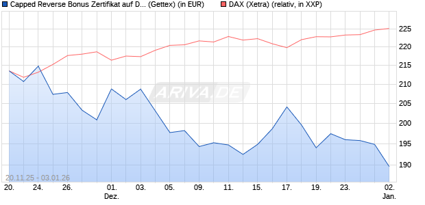 Capped Reverse Bonus Zertifikat auf DAX [Goldman . (WKN: GU75J6) Chart