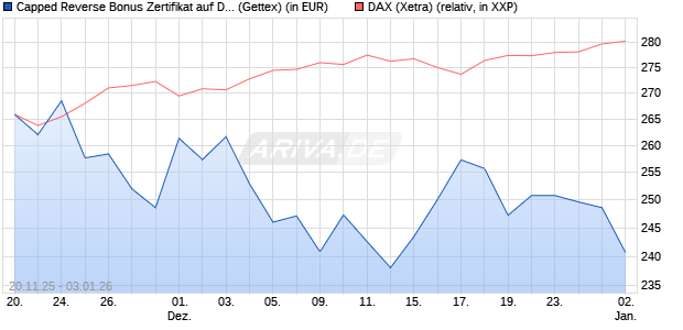 Capped Reverse Bonus Zertifikat auf DAX [Goldman . (WKN: GU75J7) Chart