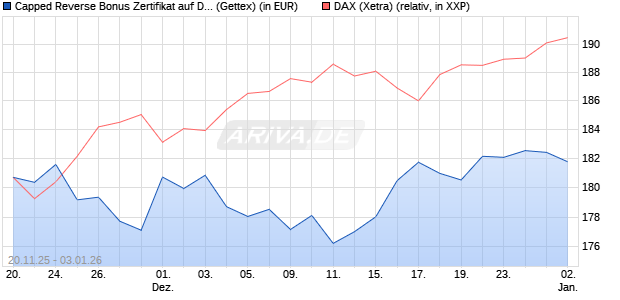 Capped Reverse Bonus Zertifikat auf DAX [Goldman . (WKN: GU75J8) Chart