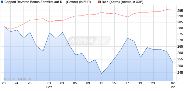 Capped Reverse Bonus Zertifikat auf DAX [Goldman . (WKN: GU75J9) Chart
