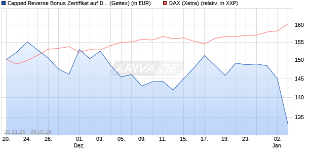 Capped Reverse Bonus Zertifikat auf DAX [Goldman . (WKN: GU75JA) Chart