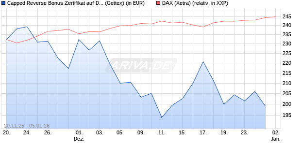 Capped Reverse Bonus Zertifikat auf DAX [Goldman . (WKN: GU75JB) Chart
