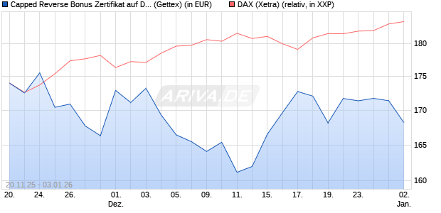 Capped Reverse Bonus Zertifikat auf DAX [Goldman . (WKN: GU75JD) Chart