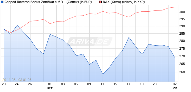 Capped Reverse Bonus Zertifikat auf DAX [Goldman . (WKN: GU75JE) Chart