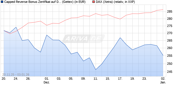 Capped Reverse Bonus Zertifikat auf DAX [Goldman . (WKN: GU75JF) Chart