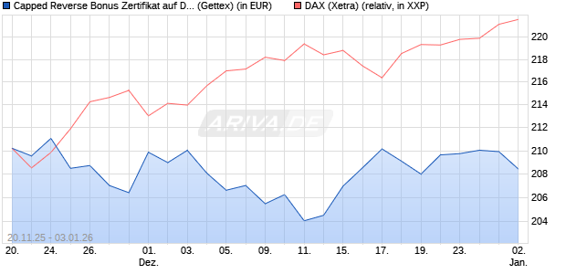 Capped Reverse Bonus Zertifikat auf DAX [Goldman . (WKN: GU75JG) Chart