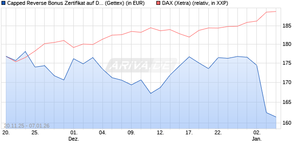 Capped Reverse Bonus Zertifikat auf DAX [Goldman . (WKN: GU75JH) Chart