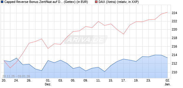 Capped Reverse Bonus Zertifikat auf DAX [Goldman . (WKN: GU75JJ) Chart