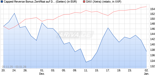 Capped Reverse Bonus Zertifikat auf DAX [Goldman . (WKN: GU75JK) Chart